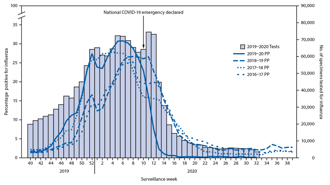 Histogram, an Epidemiologic Curve Showing the Number of Respiratory Specimens Tested and Percentage Testing Positive for Influenza The figure is a histogram, an epidemiologic curve showing the number of respiratory specimens tested and percentage testing positive for influenza, by year, in the United States, during 2016–17 through 2019–20 seasons.