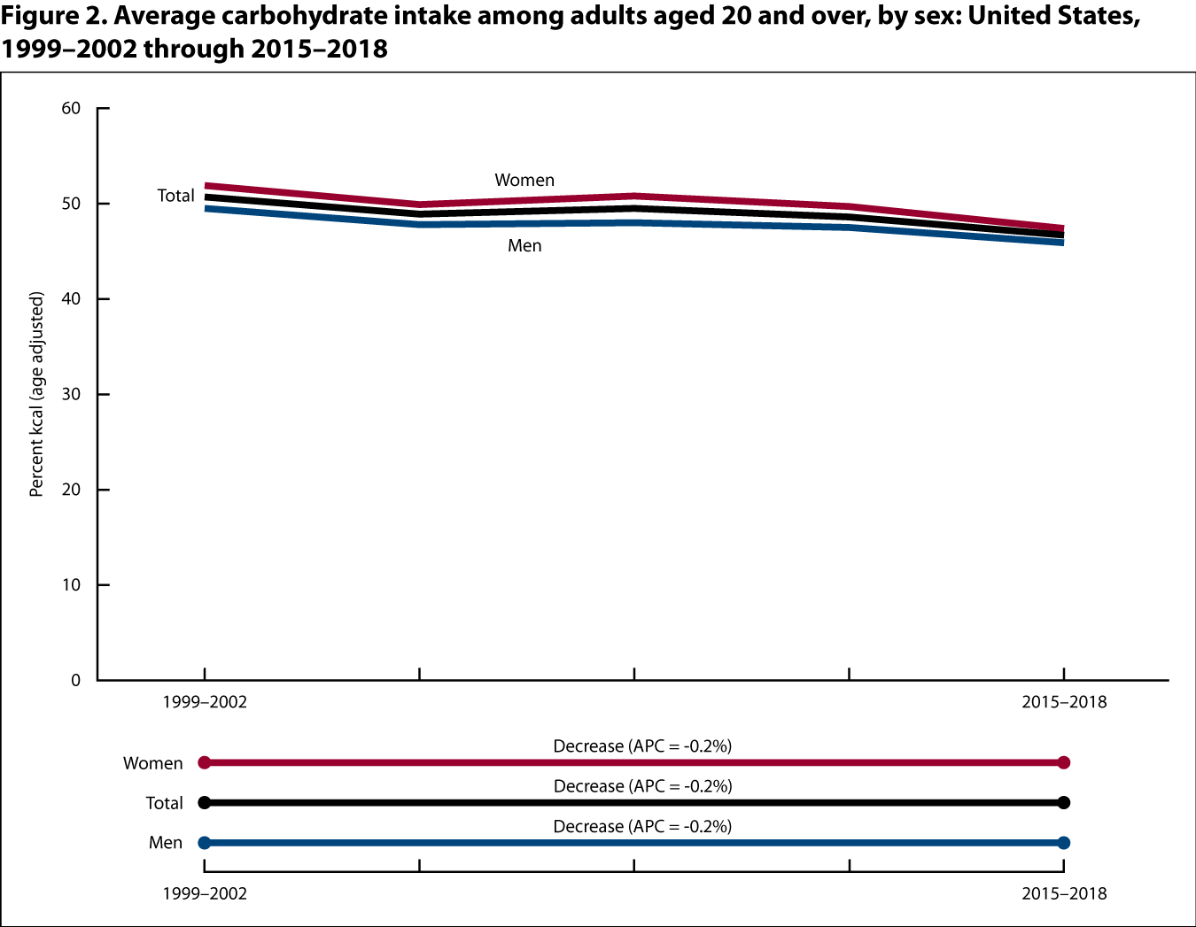 Nutrition-fig2 Figure 2 is a line graph showing the average macronutrient intake among adults aged 20 and over by sex for the period 1999 to 2002 through the period 2015 to 2018.