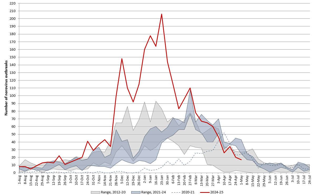 Graph showing number of suspected or confirmed norovirus outbreaks reported by NoroSTAT-participating states per week