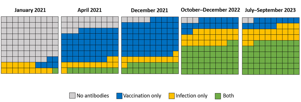 Prevalence of vaccine-induced and infection-induced antibodies against SARS-CoV-2 among a cohort of U.S. blood donors ≥16 years
