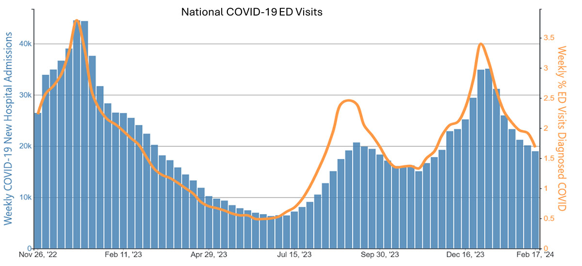 Bar graph in blue with a trend line in orange showing National COVID-19 ED Visits from Nov 2022 to Feb 2024