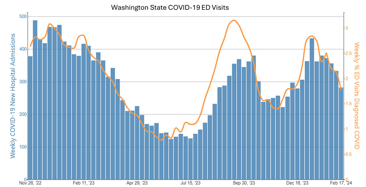 Bar graph in blue with a trend line in orange showing Washington State COVID-19 ED Visits from Nov 2022 to Feb 2024